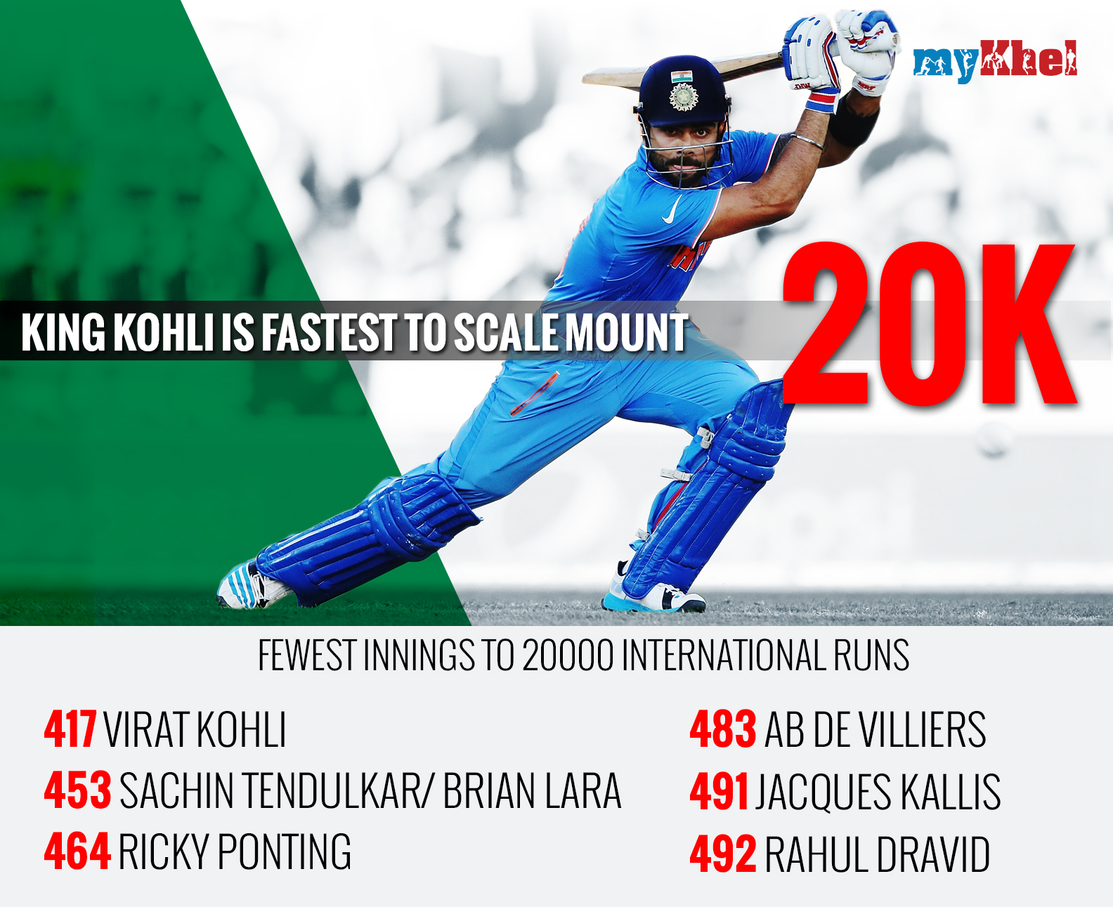 1. Virat Kohli