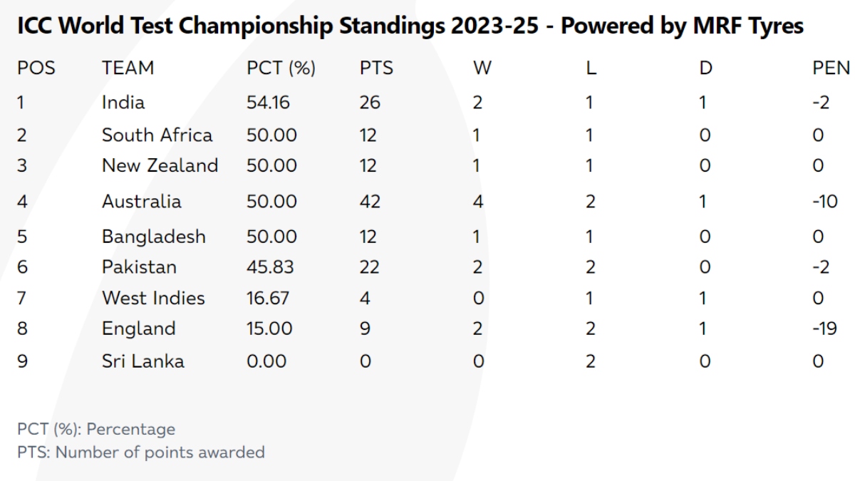 ICC World Test Championship Points Table After India Beat South Africa