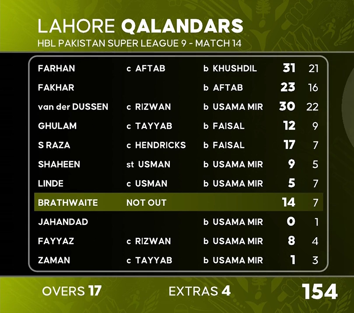 Psl Final Match Lahore Qalandar Score Lahore Qalandars Vs Multan