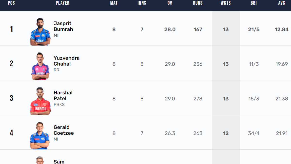 Most Wickets In IPL 2024 Purple Cap Holder Mustafizur Rahman Back On 
