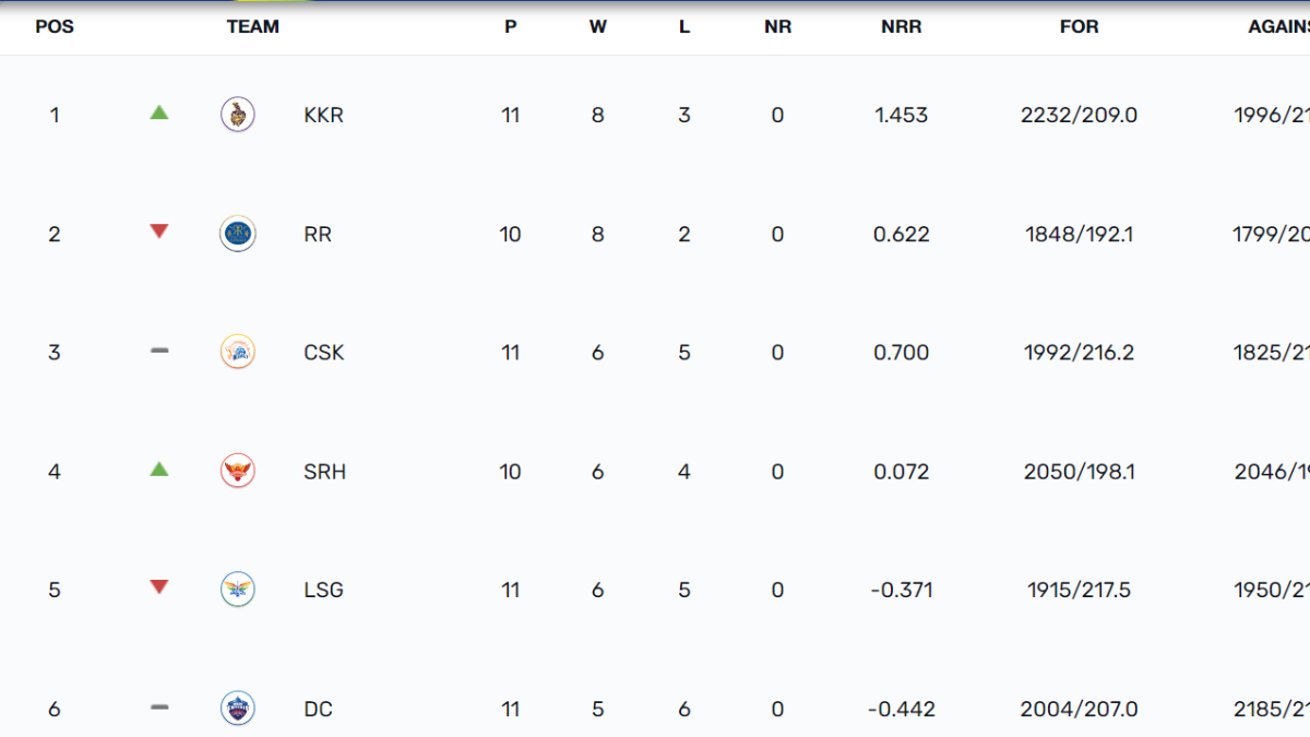 IPL Points Table 2024 After Yesterday's Match, MI vs SRH on May 6