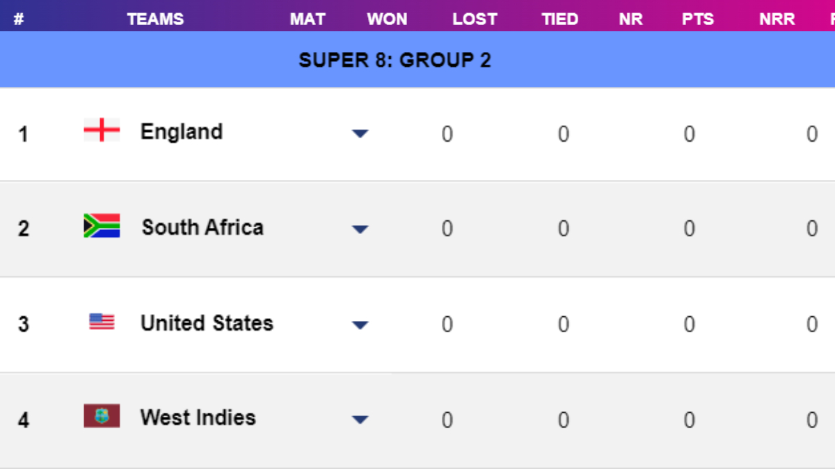 T20 World Cup 2024 Super 8 Points Table Group 2 South Africa Beat USA