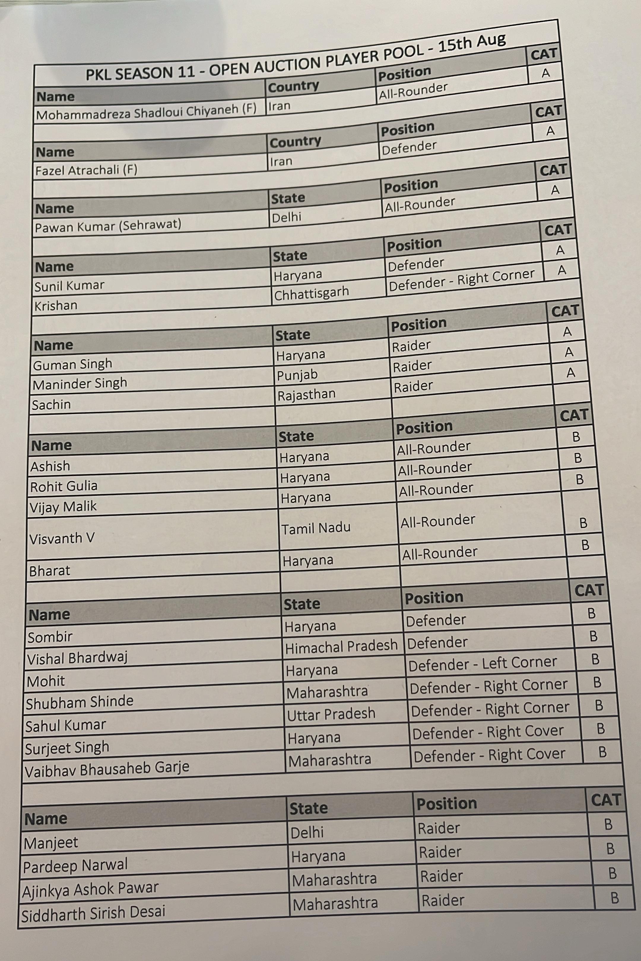 प्रो कबड्डी लीग 2024 नीलामी के पहले दिन के लाइव अपडेट