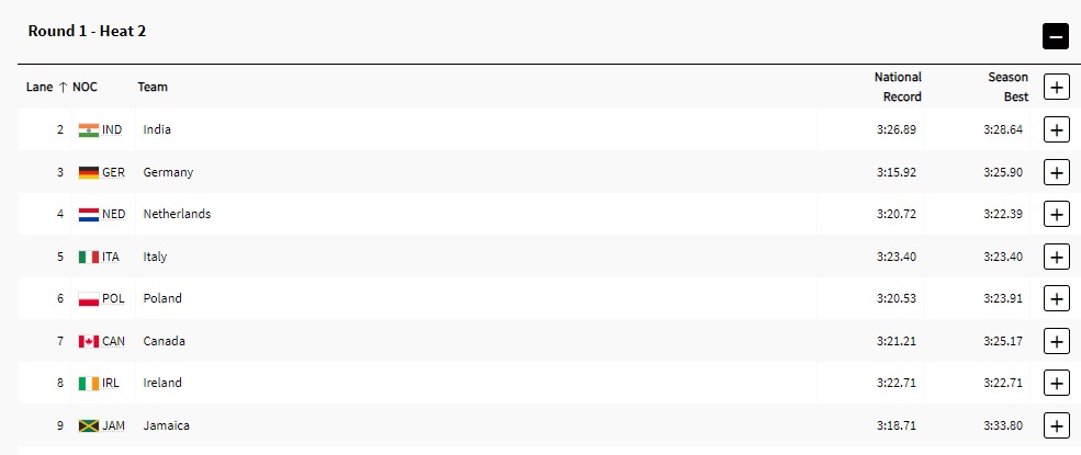 दिन 14 पेरिस 2024 ओलंपिक: भारतीय महिला टीम 4x400 मीटर रिले क्वालीफायर में