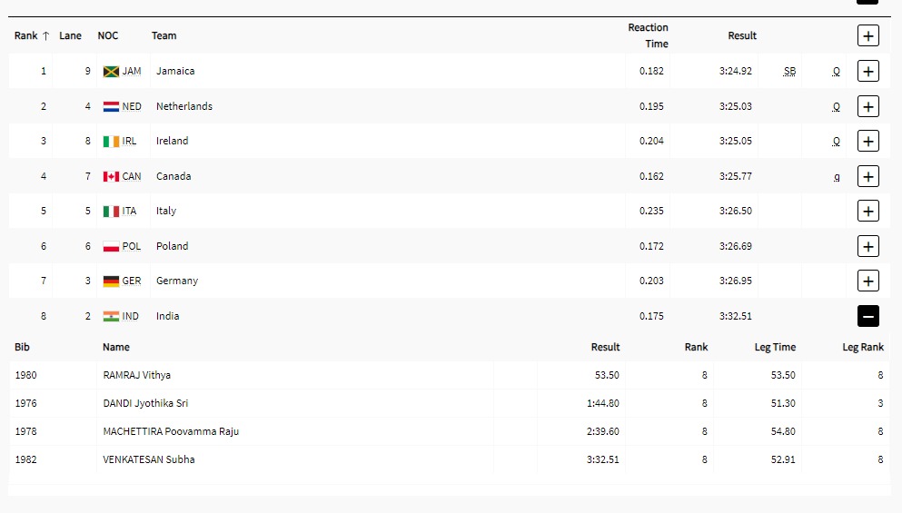 ओलंपिक 2024 में भारत का प्रदर्शन