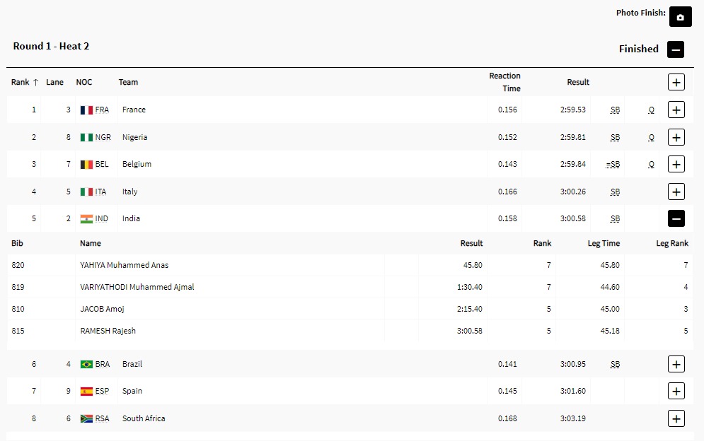 पुरुष रिले टीम फाइनल क्वालीफिकेशन से चूकी