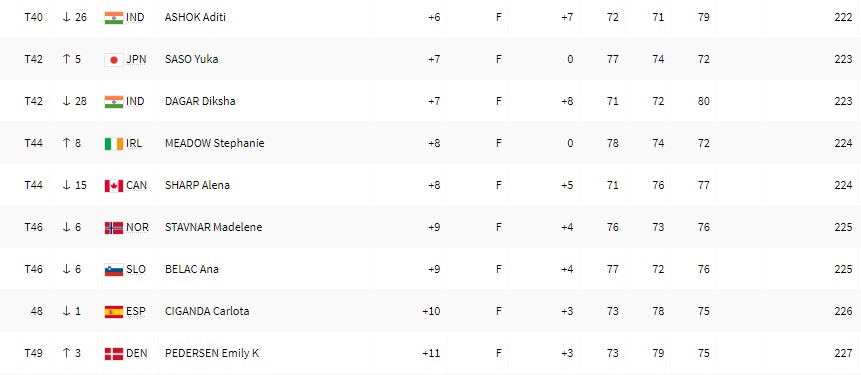 अदिति अशोक तीसरे राउंड के बाद टी40 पर पहुंचीं, जबकि दीक्षा डागर ने टी42 पर स्थान हासिल किया