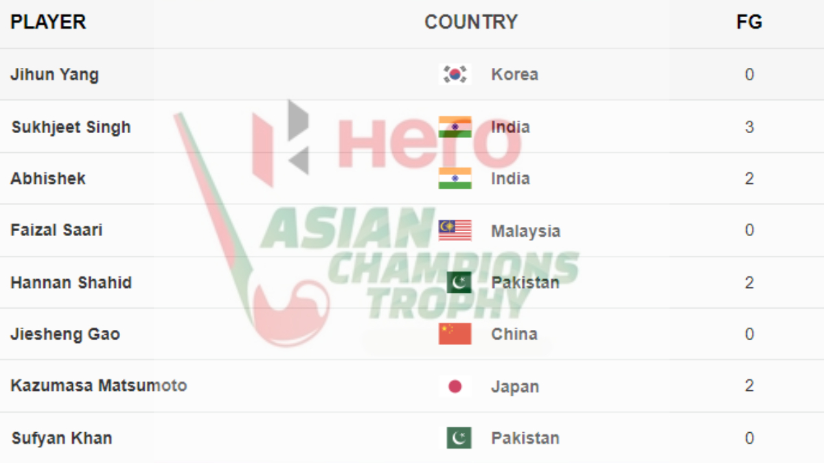 Asian Champions Trophy 2024 Top Scorers List Of Goal Scorers Match Results On September 16