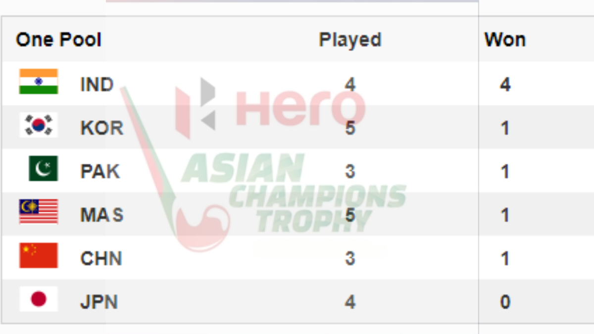 Asian Champions Trophy Points Table 2024 Updated On September 14 India Pakistan Japan Malaysia