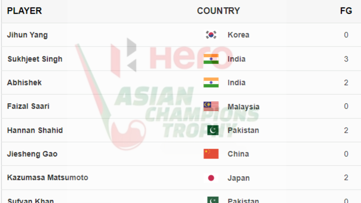 Asian Champions Trophy 2024 Top Scorers List Of Goal Scorers Match Results On September 14