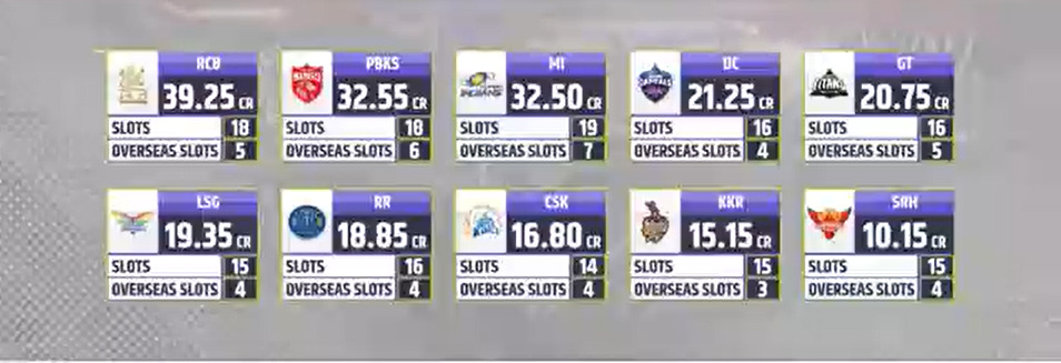 IPL 2025 ಹರಾಜು ಲೈವ್