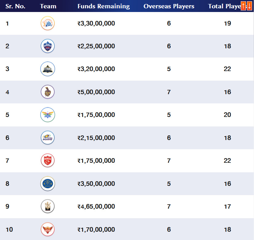 IPL 2025 ಹರಾಜು ಲೈವ್