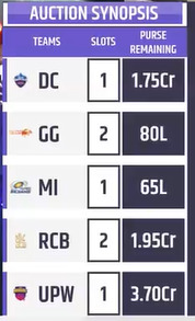 WPL 2025 नीलामी लाइव अपडेट