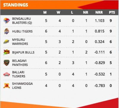 Kpl 2018 Mysuru Warriors Go Down By 2 Runs Against Bijapur Bulls