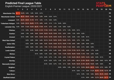 Can Man Utd Or City Dethrone Liverpool Stats Perform Ai Completes Premier League Season Mykhel